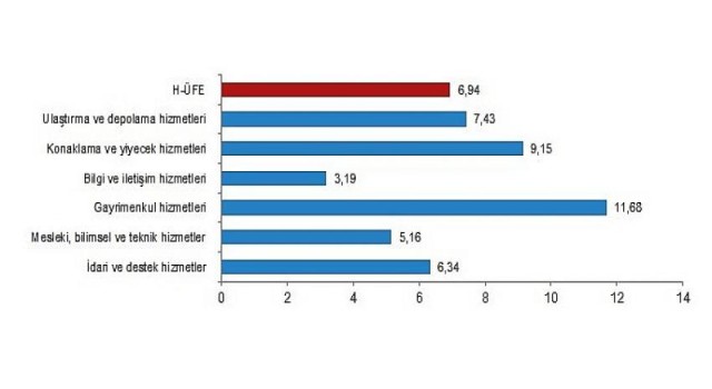 Hizmet Üretici Fiyat Endeksi (H-ÜFE) yıllık Yüzde 89,96, aylık Yüzde 6,94 arttı