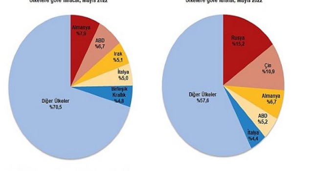 Mayıs ayında genel ticaret sistemine göre ihracat 15,3, ithalat 43,5 arttı