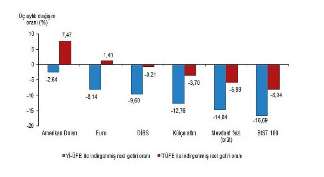 Aylık en yüksek reel getiri Devlet İç Borçlanma Senetleri (DİBS)’de oldu