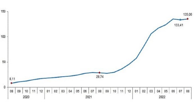 Tarımsal girdi fiyat endeksi (Tarım-GFE) yıllık yüzde 135,06, aylık yüzde 1,64 arttı