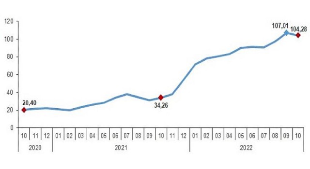 Hizmet Üretici Fiyat Endeksi (H-ÜFE) yıllık yüzde 104,28, aylık yüzde 2,05 arttı