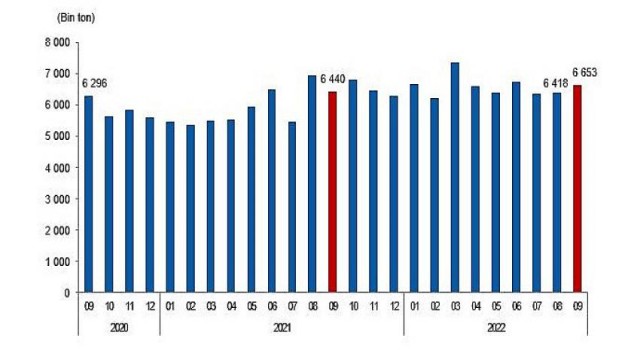 Linyit üretimi Eylül ayında 6 milyon 653 bin 341 ton olarak gerçekleşti