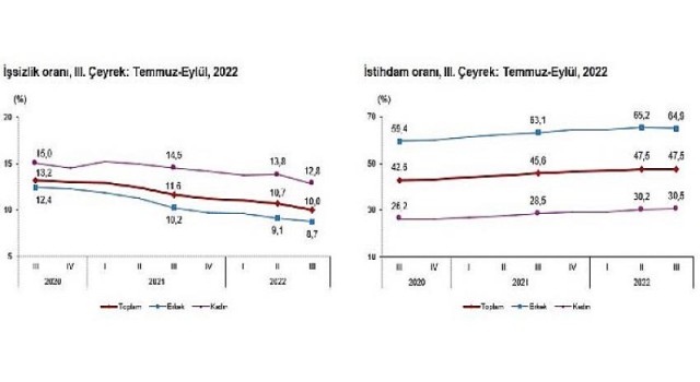 TÜİK: Mevsim etkisinden arındırılmış işsizlik oranı yüzde 10,0 seviyesinde gerçekleşti