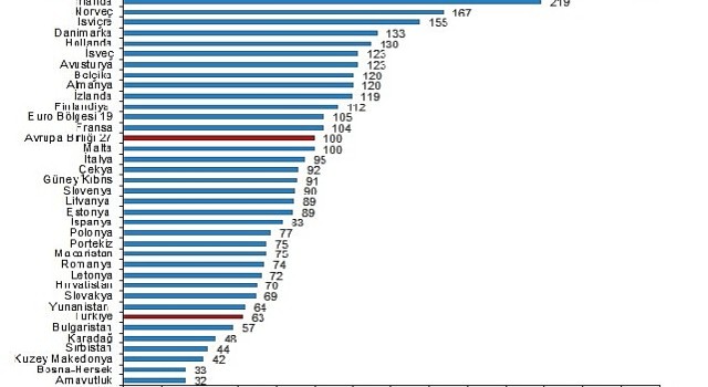 SGP'ye göre kişi başına gayrisafi yurt içi hasıla endeks değeri 63 oldu