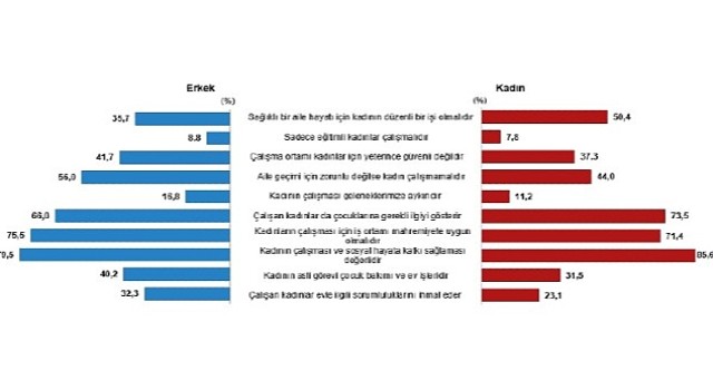TÜİK: Türkiye nüfusunun %49,9'unu kadınlar, %50,1'ini erkekler oluşturdu