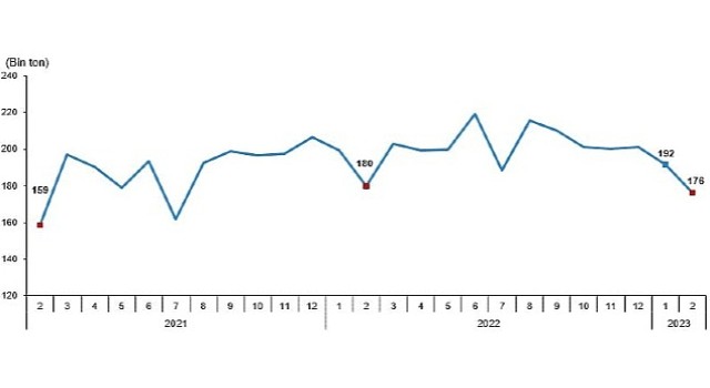 TÜİK: Tavuk eti üretimi 176 bin 236 ton, tavuk yumurtası üretimi 1,61 milyar adet olarak gerçekleşti