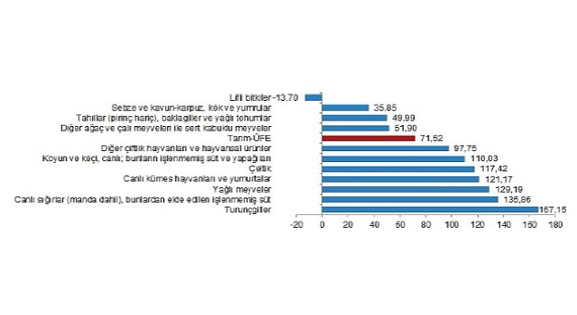 TÜİK: Tarım ürünleri üretici fiyat endeksi (Tarım-ÜFE) yıllık %71,52 arttı, aylık %2,32 azaldı