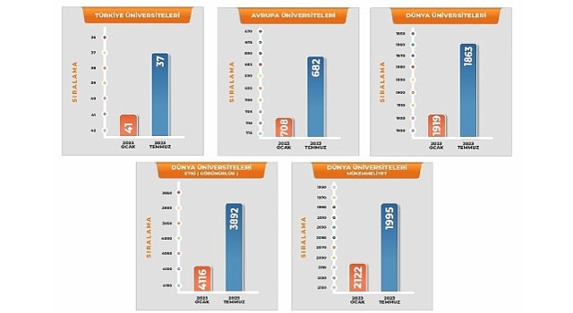 Harran Üniversitesi, Türkiye ve Dünya Üniversite Sıralamalarında Hızla Yükseliyor.