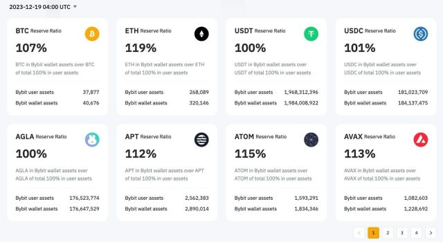 Bybit, Önemli Rezerv Kanıtı Denetiminde Varlıkların Tam Desteklendiğini Onayladı