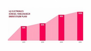 LG, 2050 Yılına Kadar Yüzde 100 Yenilenebilir Enerjiye Geçmeyi Hedefliyor