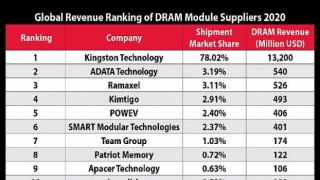Kingston Technology, 2020’nin de En İyi DRAM Modülü Tedarikçisi Oldu
