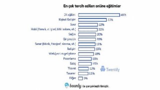 Yeni nesil eğitim: Online!