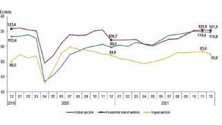 Sektörel Güven Endeksleri, Aralık 2021