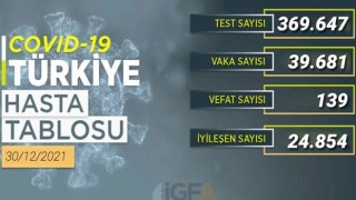 Son 24 saatte 39 bin 681 yeni vaka