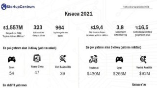 StartupCentrum 2021 Türkiye Startup Ekosistemi Yatırım Raporu’na göre girişimlere toplam 1,56 milyar dolar yatırım yapıldı.