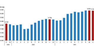 Ücretli Çalışan İstatistikleri, Kasım 2021