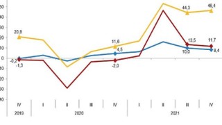 İşgücü Girdi Endeksleri, IV. Çeyrek: Ekim-Aralık 2021