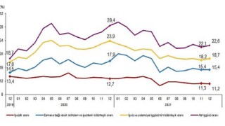 İşgücü İstatistikleri, Aralık 2021