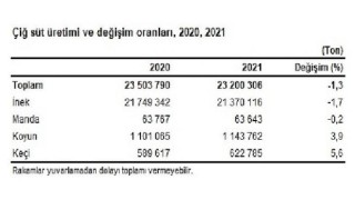 Çiğ süt üretimi 2021 yılında 1,3 azalarak 23 milyon 200 bin 306 ton oldu