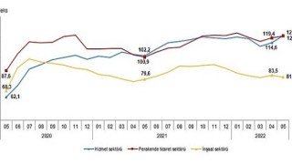 Güven endeksi hizmet ve perakende ticaret sektörlerinde yükselirken inşaat sektöründe düştü
