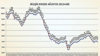 İnşaat Malzemeleri Sanayi Bileşik Endeksi 2 ayın ardından geriledi