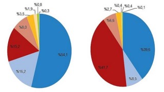 Haziran ayında 109 bin 277 adet taşıtın trafiğe kaydı yapıldı