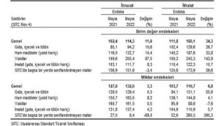 İhracat birim değer endeksi Yüzde 11,6 arttı