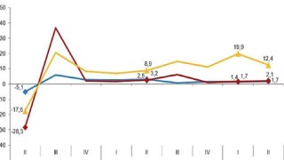 İstihdam endeksi yıllık yüzde 5,4 arttı