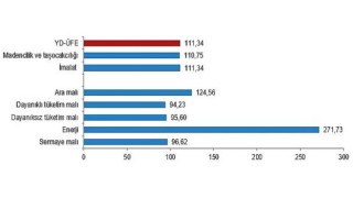 Yurt dışı üretici fiyat endeksi (YD-ÜFE) yıllık yüzde 111,34, aylık yüzde 0,66 arttı