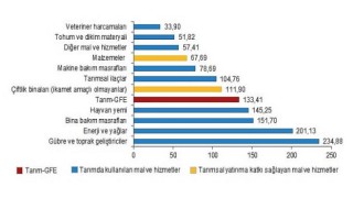 Tarımsal girdi fiyat endeksi (Tarım-GFE) yıllık yüzde 133,41, aylık yüzde 1,31 arttı