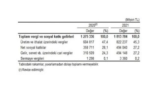 Genel devlet açığının Gayrisafi Yurt İçi Hasıla’ya oranı 2021 yılında yüzde 1,1 oldu
