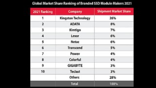 Kingston Digital, 2021 Yılında da SSD Kanal Sevkiyatlarına Liderlik Etti