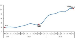 Hizmet Üretici Fiyat Endeksi (H-ÜFE) yıllık yüzde 104,28, aylık yüzde 2,05 arttı