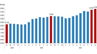 TÜİK: Ücretli çalışan sayısı yıllık yüzde 7,4 arttı