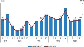 Yapı ruhsatı verilen yapıların yüzölçümü yüzde 4,7 azaldı