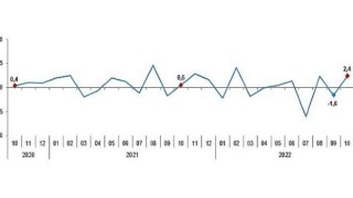 TÜİK Sanayi üretimi yıllık yüzde 2,5 arttı