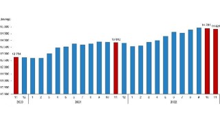 TÜİK Ücretli çalışan sayısı yıllık %7,1 arttı