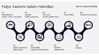 Fidye yazılımı saldırıları iş dünyasını tehdit ediyor
