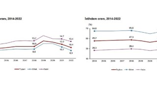 İşsizlik oranı %10,4 seviyesinde gerçekleşti