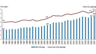 TÜİK: Toplam sera gazı emisyonu 2021 yılında 564,4 Mt CO2 eşdeğeri oldu