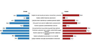 TÜİK: Türkiye nüfusunun %49,9'unu kadınlar, %50,1'ini erkekler oluşturdu