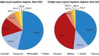 TÜİK: Mart ayında 191 bin 729 adet taşıtın trafiğe kaydı yapıldı