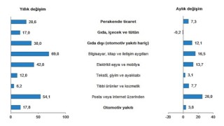 TÜİK: Perakende satış hacmi yıllık %28,6 arttı