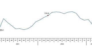 TÜİK: Toplam ciro yıllık %59,4 arttı