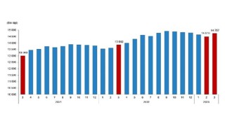 TÜİK: Ücretli çalışan sayısı yıllık %6,5 arttı