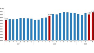 Ücretli çalışan sayısı yıllık yüzde 4,0 arttı