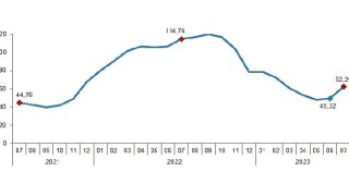 İnşaat maliyet endeksi yıllık yüzde 62,25, aylık yüzde 15,67 arttı