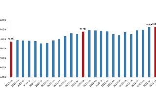 Ücretli çalışan sayısı yıllık yüzde 3,4 arttı