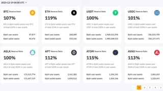 Bybit, Önemli Rezerv Kanıtı Denetiminde Varlıkların Tam Desteklendiğini Onayladı