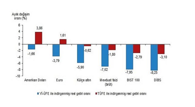 Aylık en yüksek reel getiri Amerikan Dolarında oldu